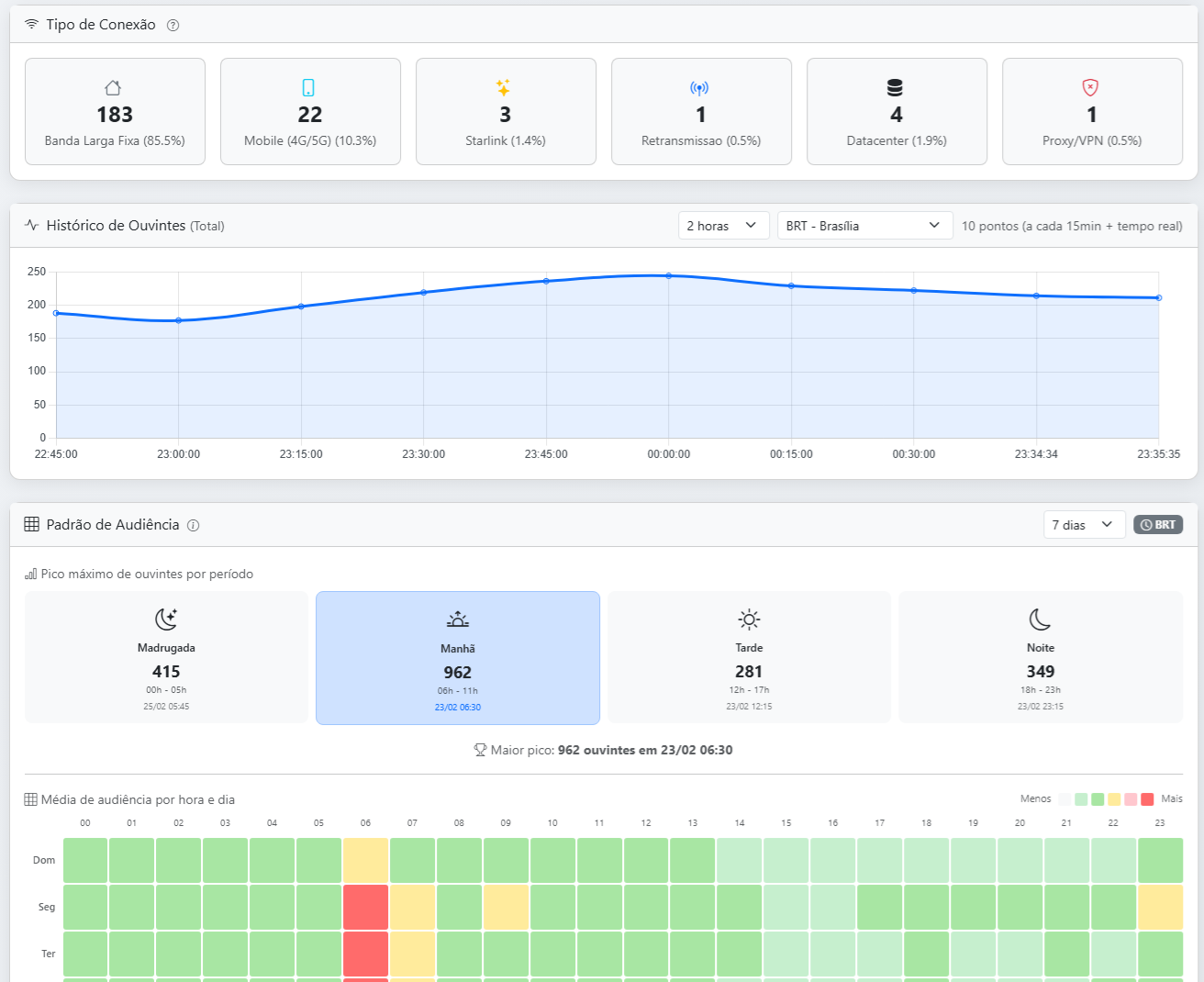 Gráfico de picos e picos por período