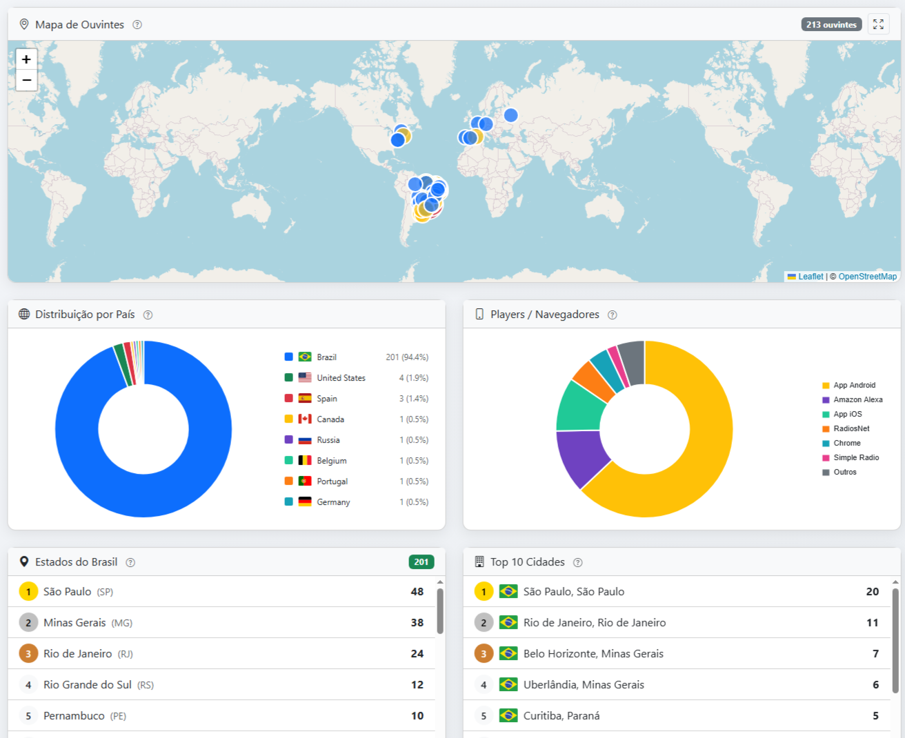 Dashboard Analytics AudioBras